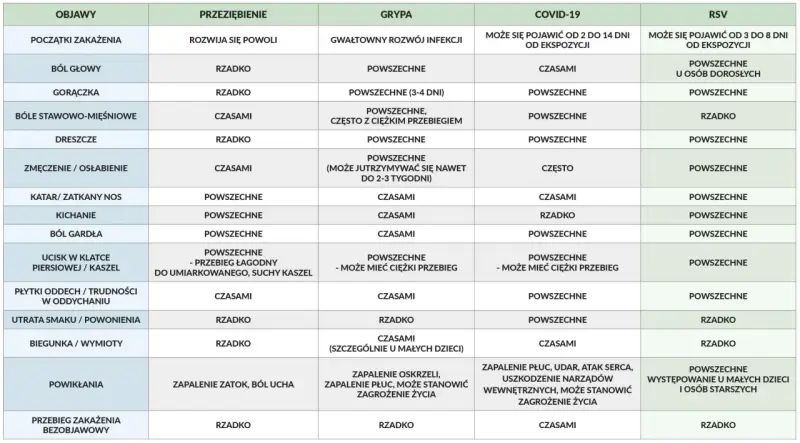 Tabela porównująca objawy przeziębienia, grypy, COVID-19 i RSV. Grypa i RSV mogą mieć podobne symptomy.
